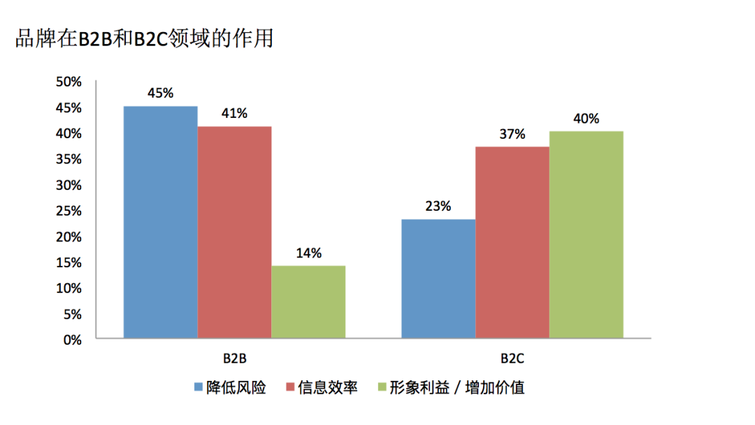 广告人干货库 B2B品牌营销跟B2C学些什么?-广告人干货库