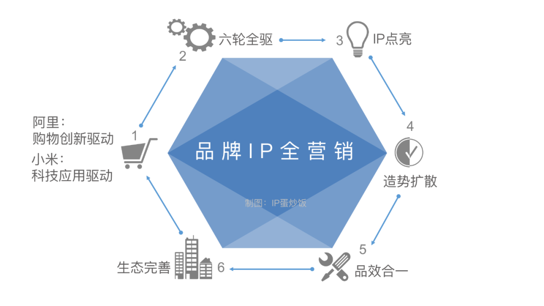 广告人干货库 一文解析阿里和小米的品牌IP全营销-广告人干货库