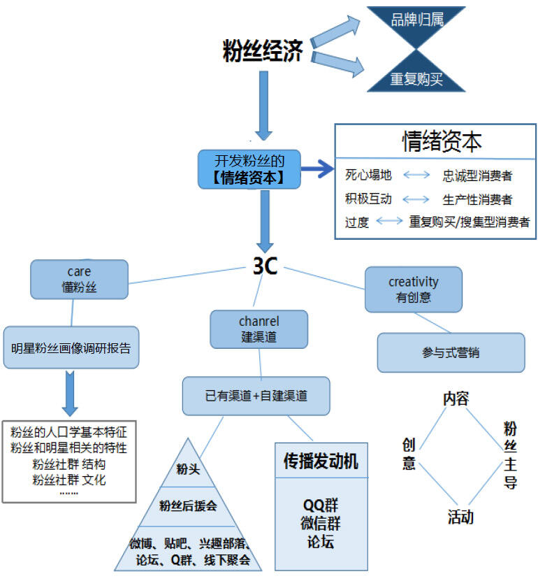 广告人干货库 方法论《企业请了明星代言人,怎么激发粉丝的力量?》-广告人干货库