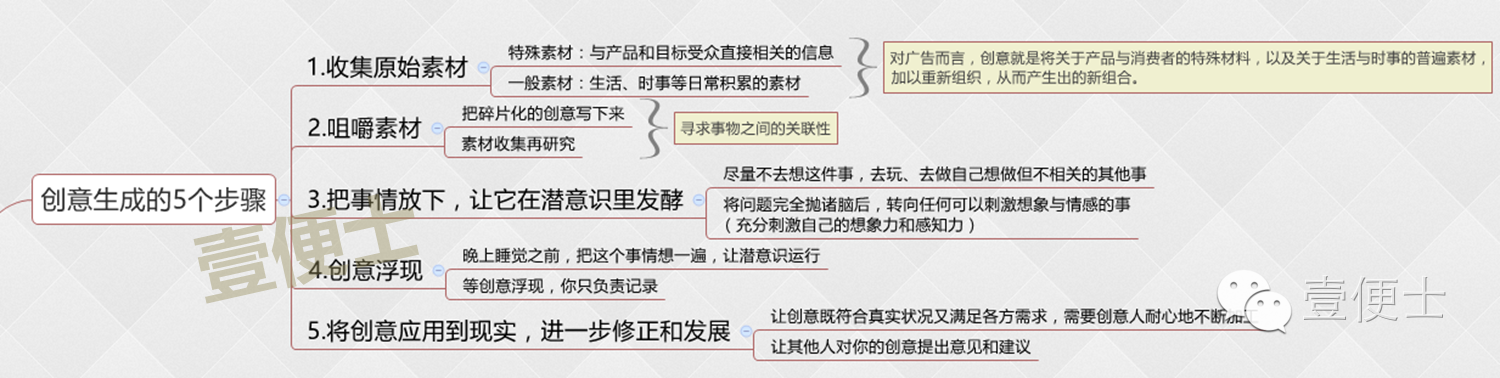 广告人干货库 必读圣经《创意的生成》,美国广告教父经典之作!-广告人干货库