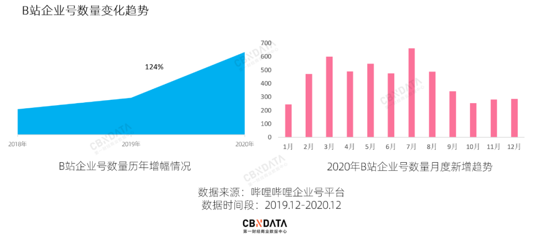 广告人干货库 我们盘点了500个B站企业号,告诉你怎么当顶流大V-广告人干货库