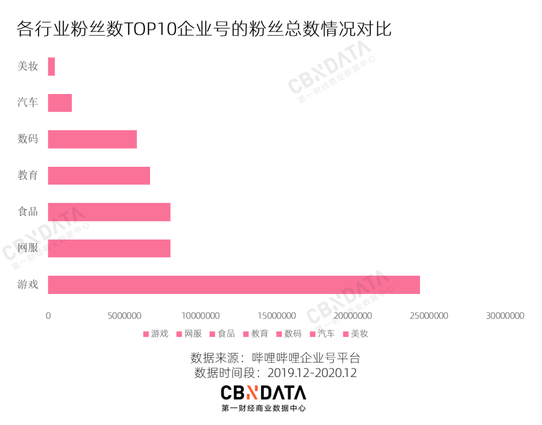 广告人干货库 我们盘点了500个B站企业号,告诉你怎么当顶流大V-广告人干货库