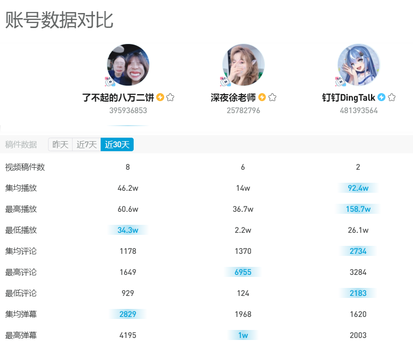 广告人干货库 我们盘点了500个B站企业号,告诉你怎么当顶流大V-广告人干货库