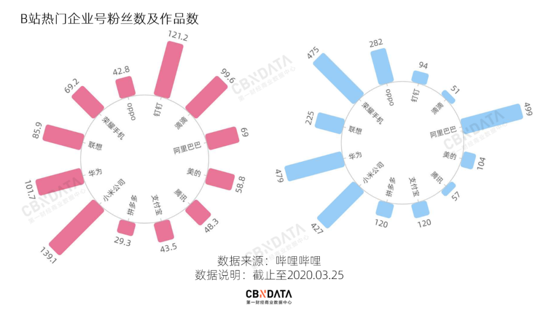 广告人干货库 我们盘点了500个B站企业号,告诉你怎么当顶流大V-广告人干货库