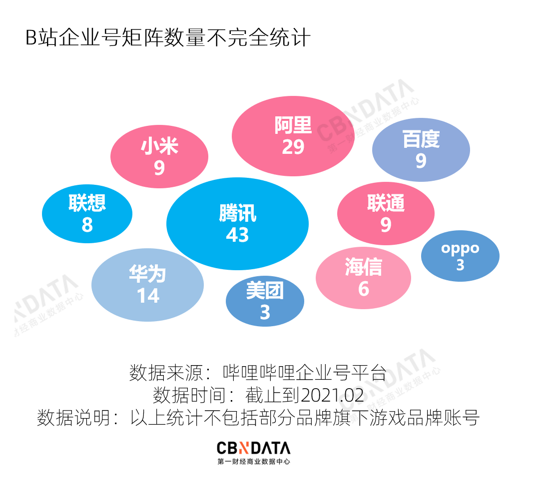 广告人干货库 我们盘点了500个B站企业号,告诉你怎么当顶流大V-广告人干货库