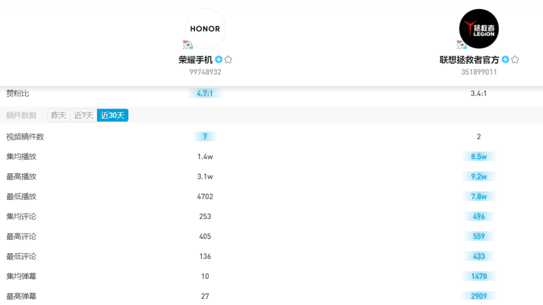 广告人干货库 我们盘点了500个B站企业号,告诉你怎么当顶流大V-广告人干货库