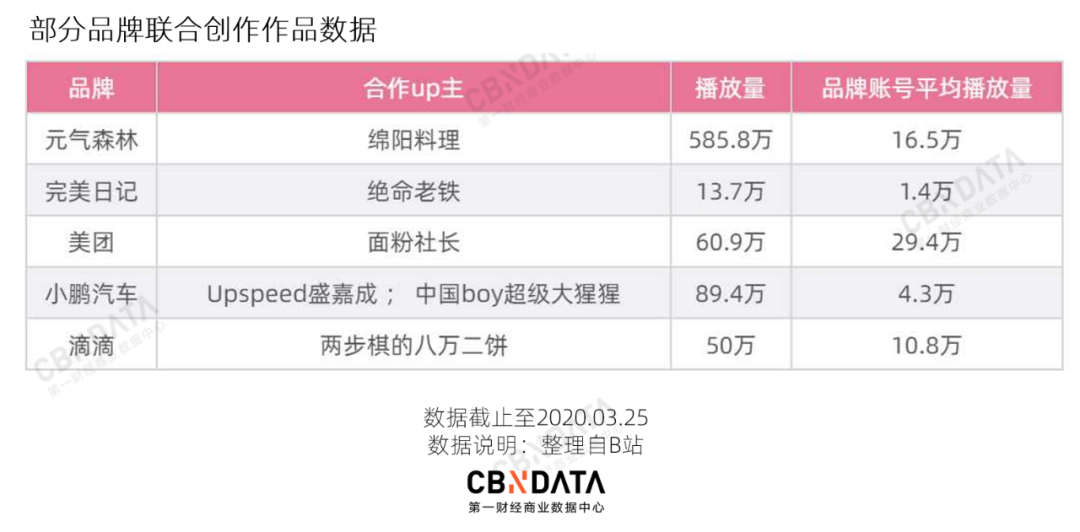广告人干货库 我们盘点了500个B站企业号,告诉你怎么当顶流大V-广告人干货库