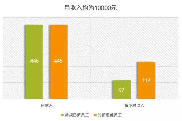 广告人干货库 最好和最烂的广告人都是卖时间,区别只在于「时薪思维」-广告人干货库