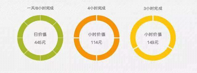 广告人干货库 最好和最烂的广告人都是卖时间,区别只在于「时薪思维」-广告人干货库