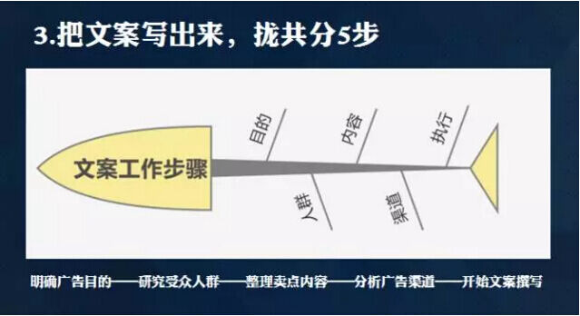 广告人干货库 为什么你写不好文案?因为你没搞清楚文案背后的逻辑-广告人干货库
