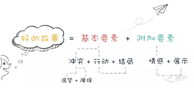 广告人干货库 很难说服别人?因为没用这个套路!-广告人干货库