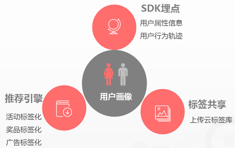 广告人干货库 构建用户画像的目的很简单:了解你,是为了更好的服务你-广告人干货库