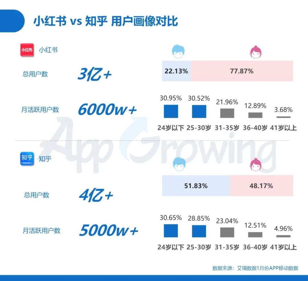 广告人干货库 小红书&知乎广告投放分析,内容营销谁主沉浮-广告人干货库