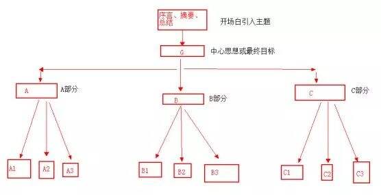 广告人干货库 1张小表,让你的文案说人话-广告人干货库