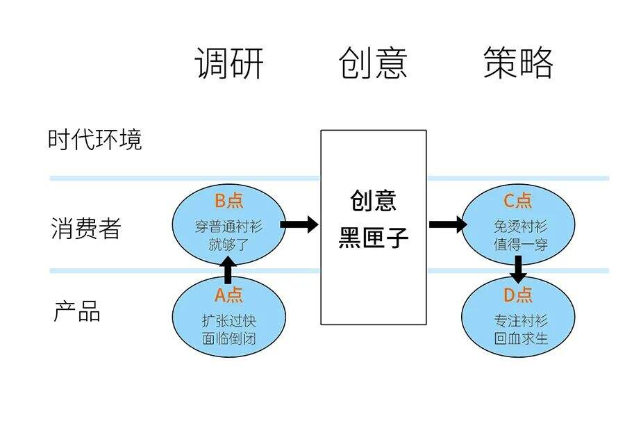 广告人干货库 一个好用的创意公式2:从手艺到战略-广告人干货库
