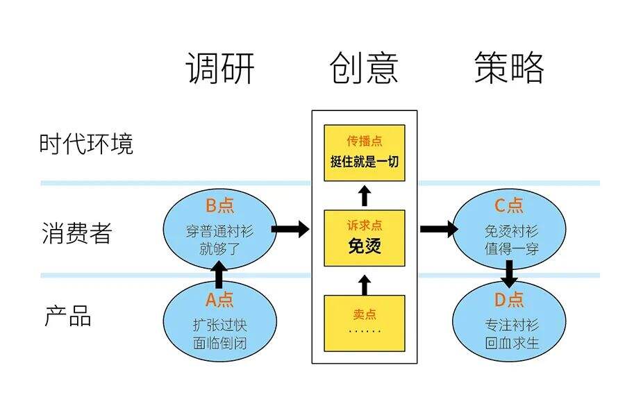 广告人干货库 一个好用的创意公式2:从手艺到战略-广告人干货库