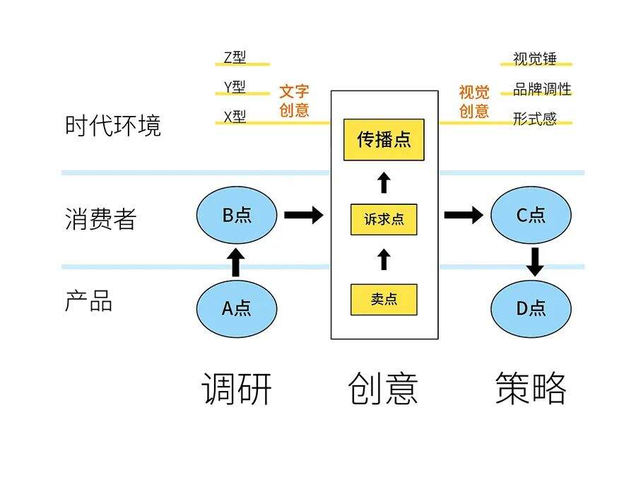 广告人干货库 一个好用的创意公式2:从手艺到战略-广告人干货库