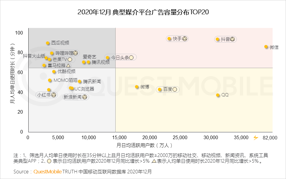 广告人干货库 2020年中国互联网广告市场洞察:短视频戴上皇冠,效果广告占比突破65%,新变局正在发生……-广告人干货库