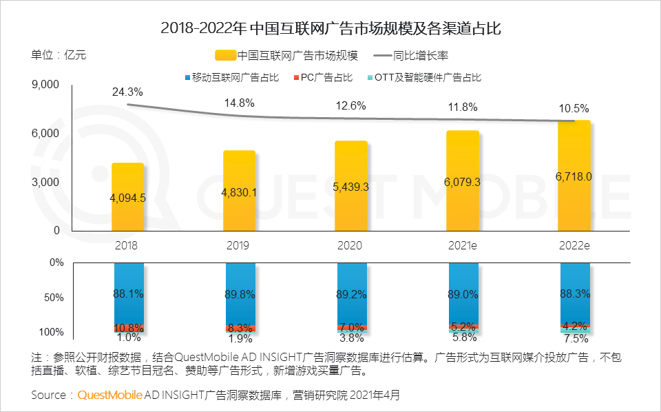 广告人干货库 2020年中国互联网广告市场洞察:短视频戴上皇冠,效果广告占比突破65%,新变局正在发生……-广告人干货库