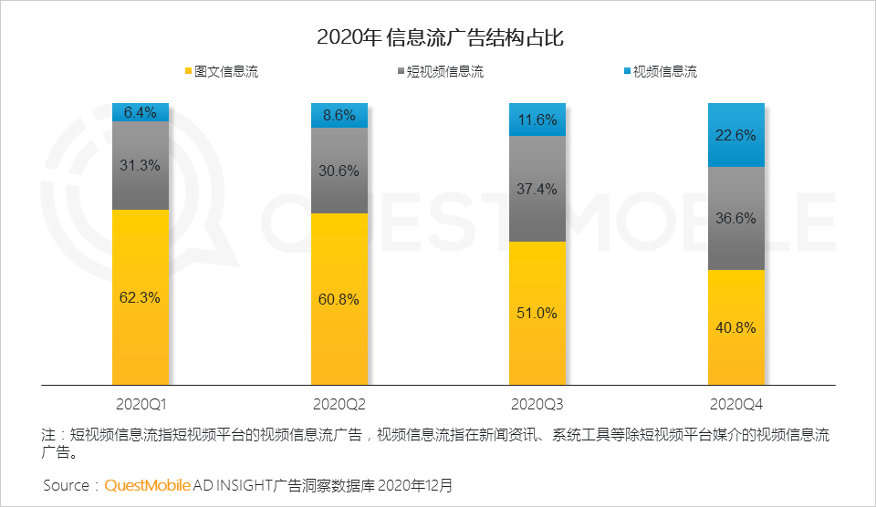 广告人干货库 2020年中国互联网广告市场洞察:短视频戴上皇冠,效果广告占比突破65%,新变局正在发生……-广告人干货库