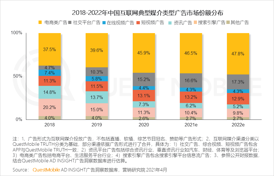 广告人干货库 2020年中国互联网广告市场洞察:短视频戴上皇冠,效果广告占比突破65%,新变局正在发生……-广告人干货库