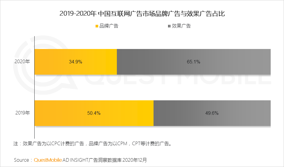 广告人干货库 2020年中国互联网广告市场洞察:短视频戴上皇冠,效果广告占比突破65%,新变局正在发生……-广告人干货库