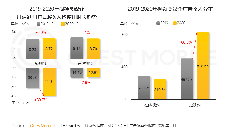 广告人干货库 2020年中国互联网广告市场洞察:短视频戴上皇冠,效果广告占比突破65%,新变局正在发生……-广告人干货库
