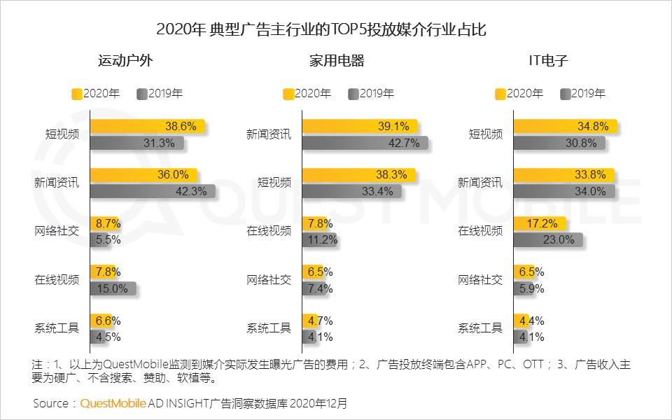 广告人干货库 2020年中国互联网广告市场洞察:短视频戴上皇冠,效果广告占比突破65%,新变局正在发生……-广告人干货库