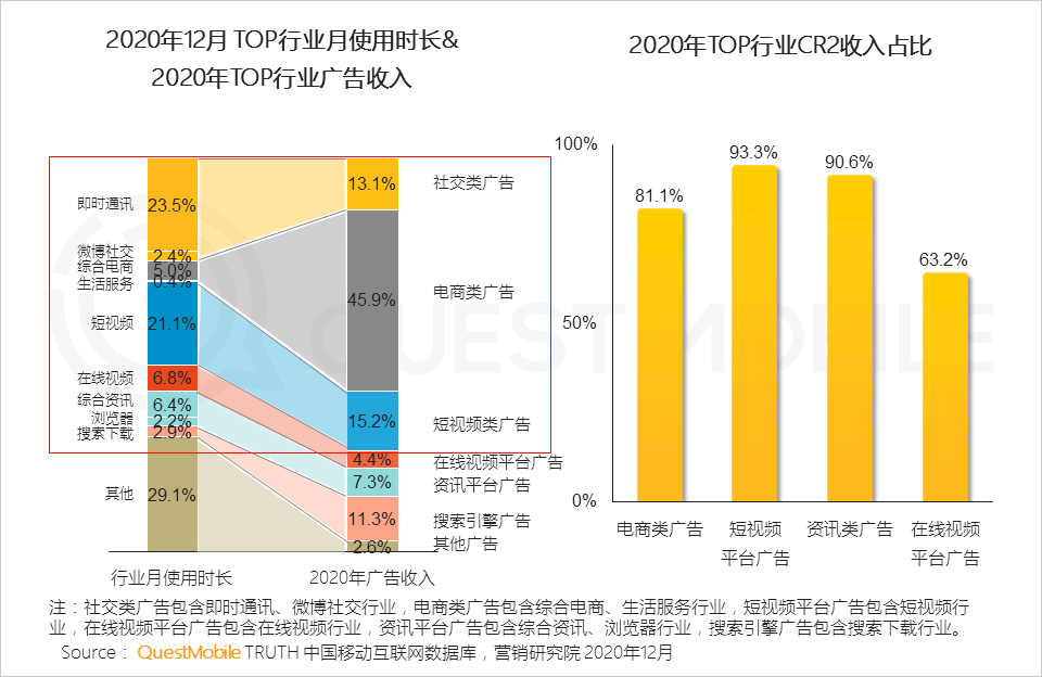 广告人干货库 2020年中国互联网广告市场洞察:短视频戴上皇冠,效果广告占比突破65%,新变局正在发生……-广告人干货库