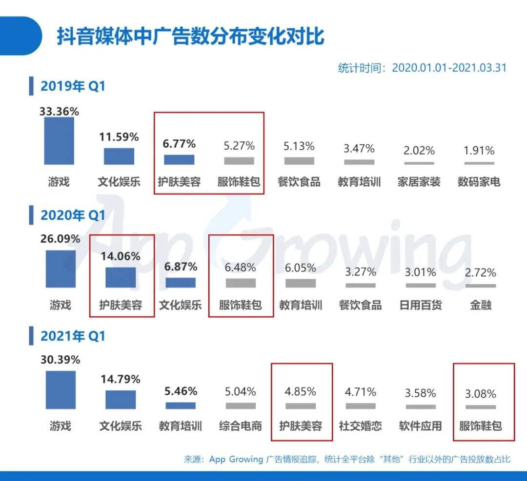 广告人干货库 Q1抖音广告情报,传递出了哪些增长机会-广告人干货库