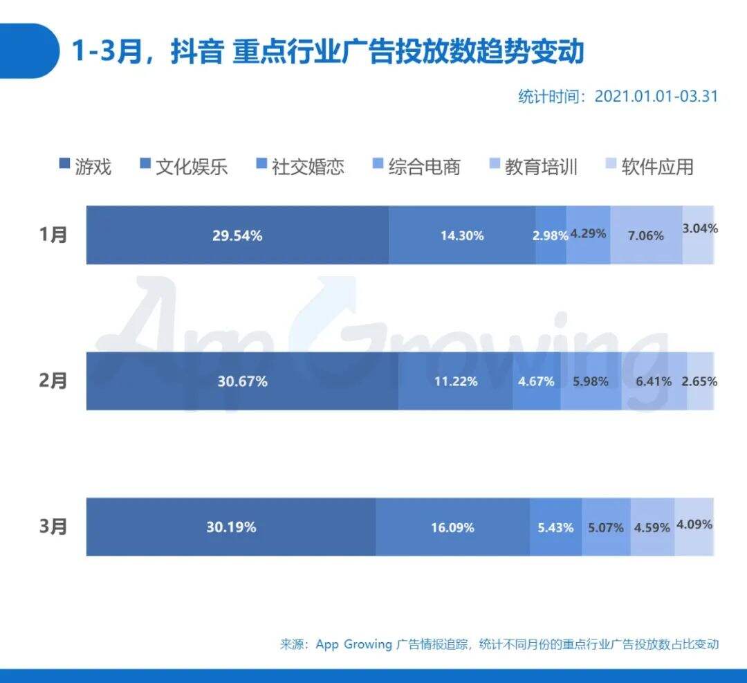 广告人干货库 Q1抖音广告情报,传递出了哪些增长机会-广告人干货库
