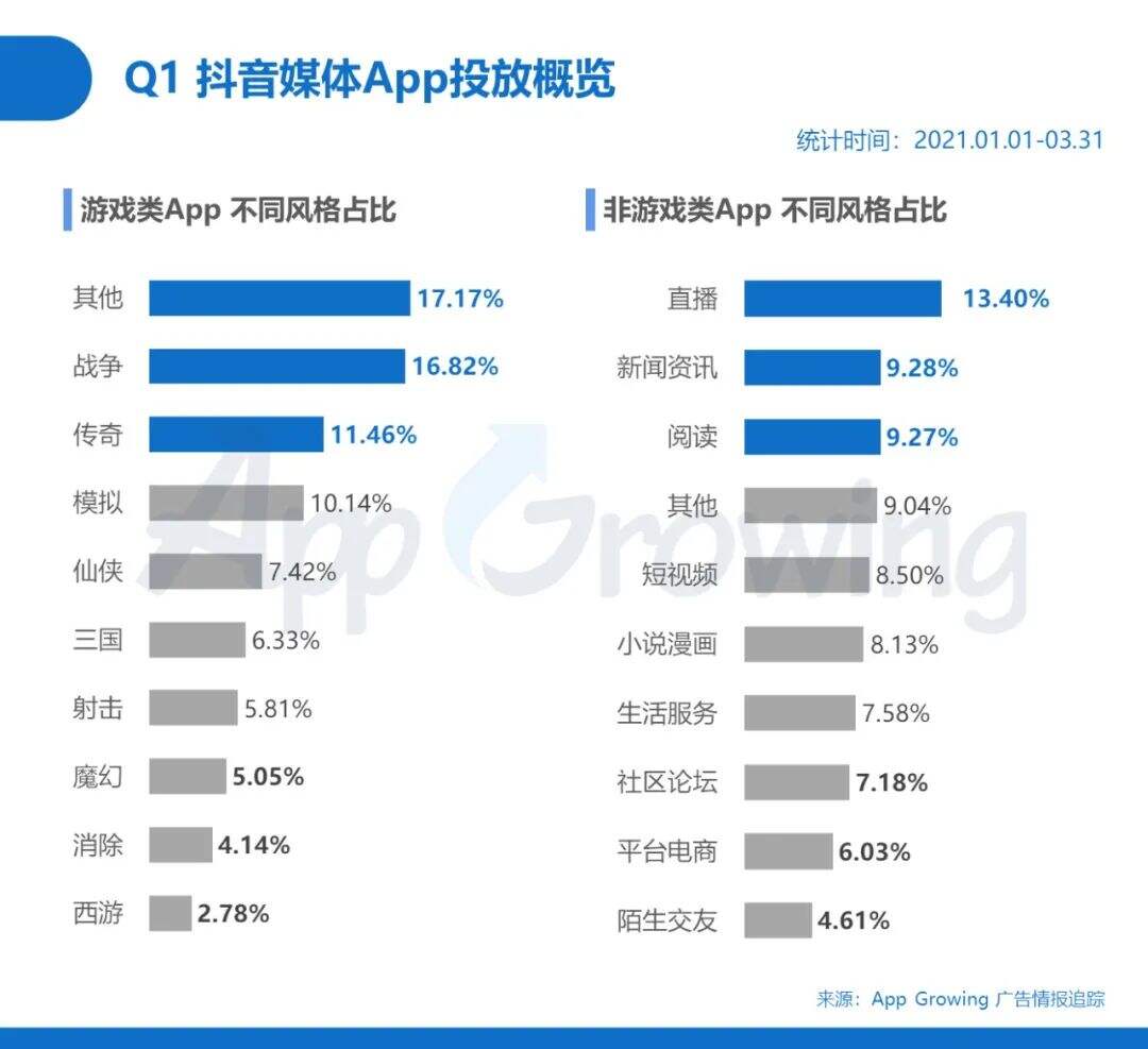 广告人干货库 Q1抖音广告情报,传递出了哪些增长机会-广告人干货库