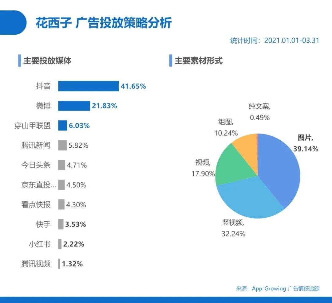 广告人干货库 Q1抖音广告情报,传递出了哪些增长机会-广告人干货库