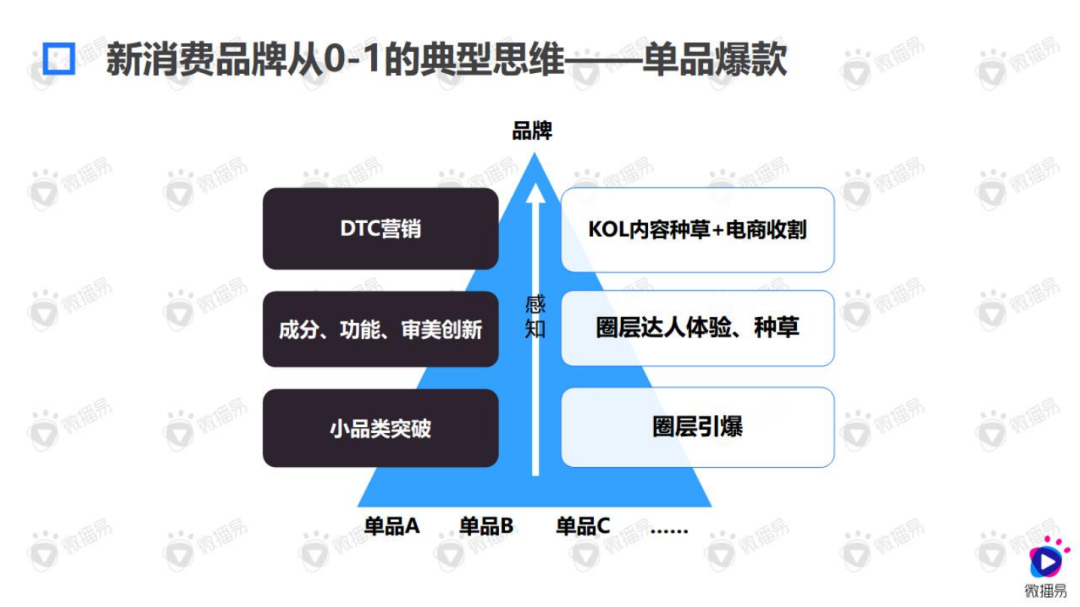 广告人干货库 “1核心+6关键”,新消费品牌如何破圈快占市场-广告人干货库