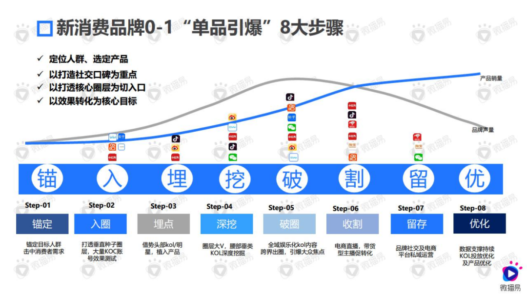 广告人干货库 “1核心+6关键”,新消费品牌如何破圈快占市场-广告人干货库