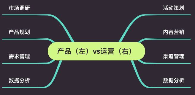 广告人干货库 当产品要转运营,建议尽快掌握这5项能力!-广告人干货库