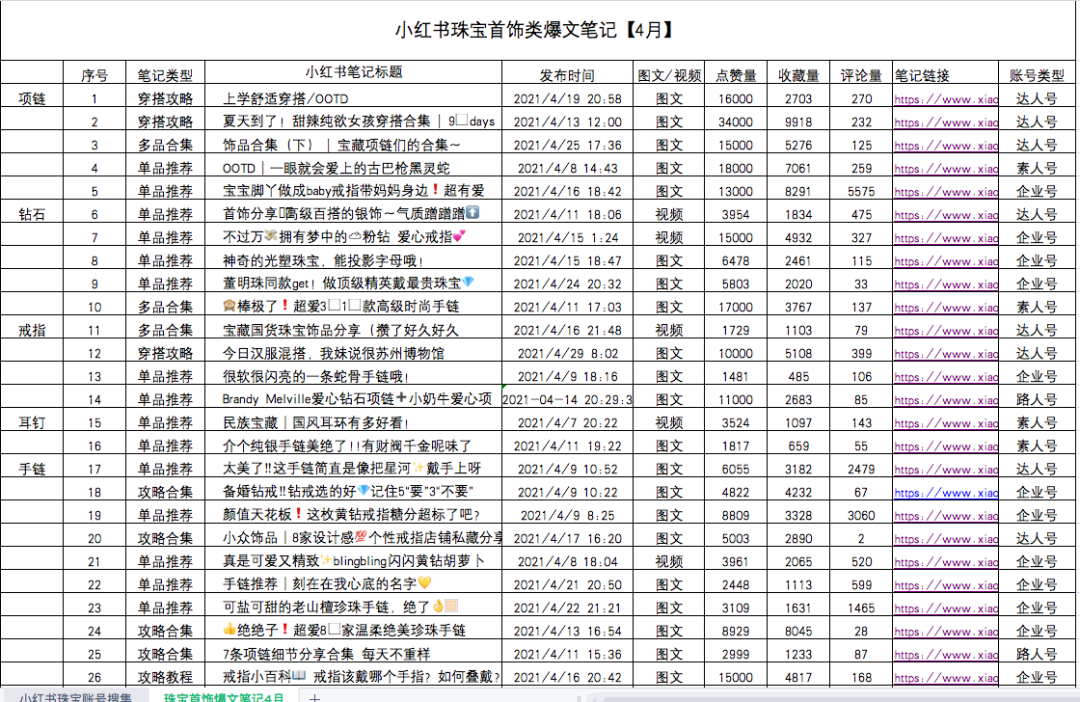 广告人干货库 小红书珠宝爆文拆解:拆解100篇,必备公式就这些-广告人干货库