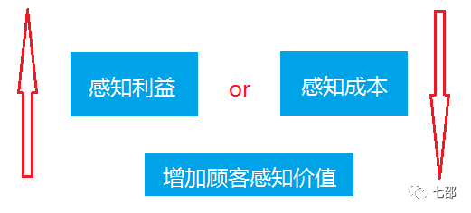 广告人干货库 如何让顾客感知价值?这里有5个方法-广告人干货库