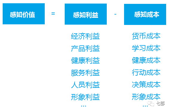 广告人干货库 如何让顾客感知价值?这里有5个方法-广告人干货库