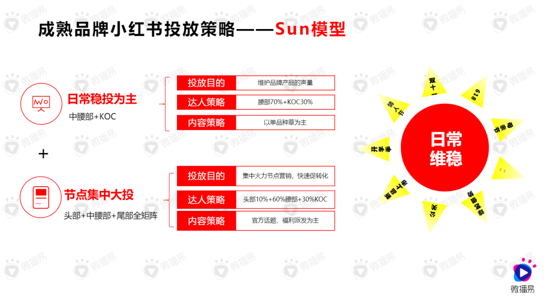 广告人干货库 4000字,解析品牌在小红书成为爆款的5大投放逻辑!-广告人干货库