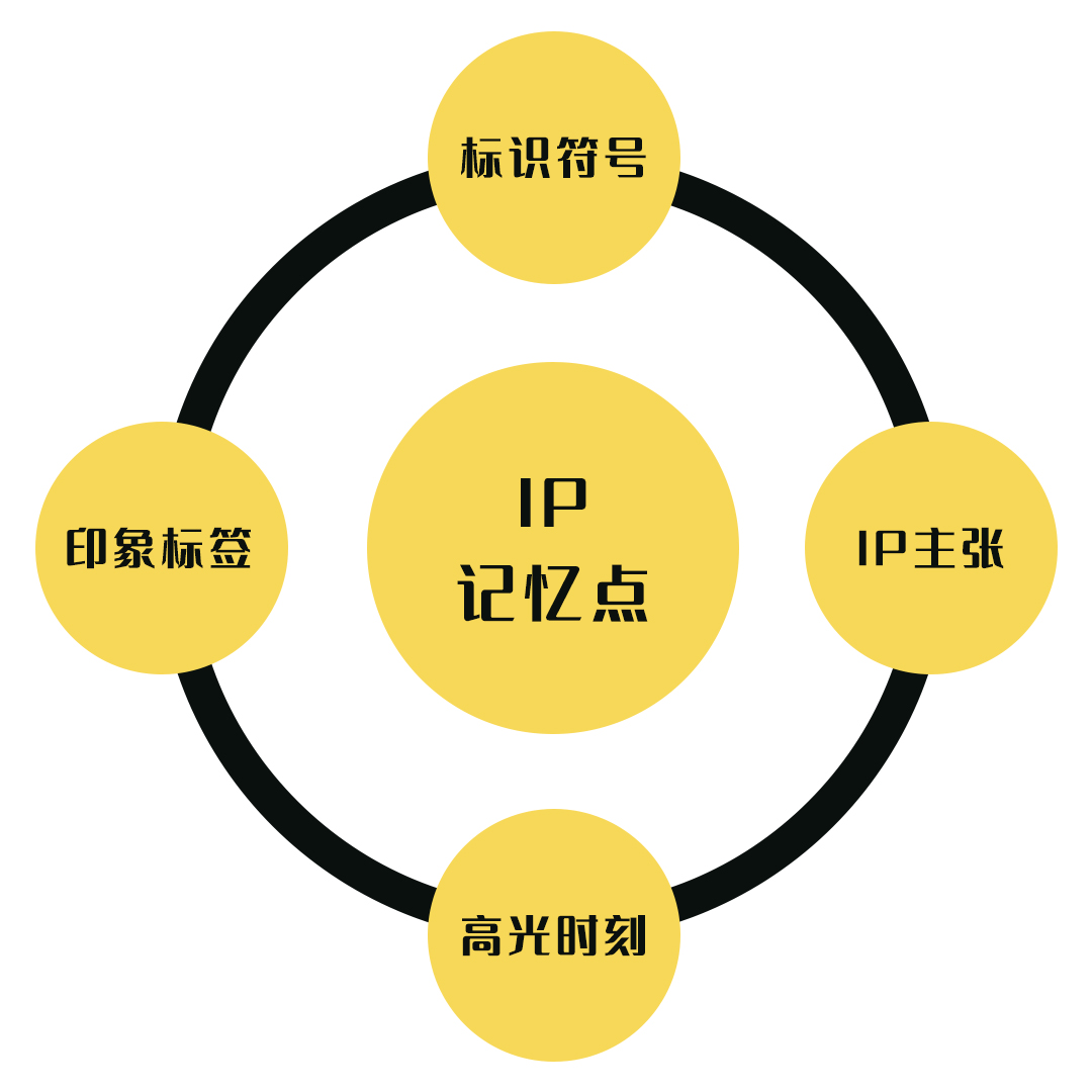 广告人干货库 个人IP战略:创意本身的目的就是给用户「创造记忆」-广告人干货库