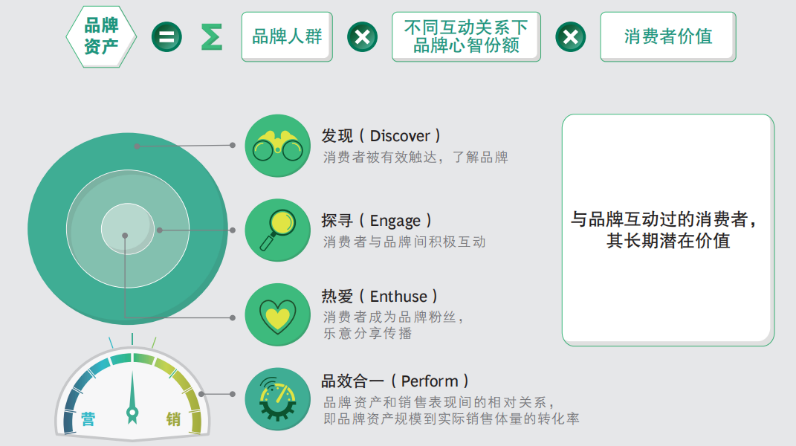 广告人干货库 BAT和字节跳动的品牌资产模型-广告人干货库