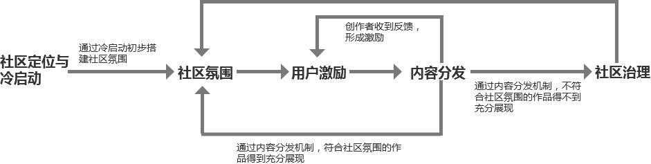 广告人干货库 万字长文,如何构建社区产品的运营体系-广告人干货库