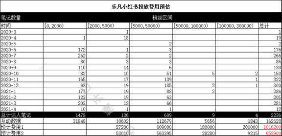 广告人干货库 小红书投放如何短时间内给站内带来销量?-广告人干货库