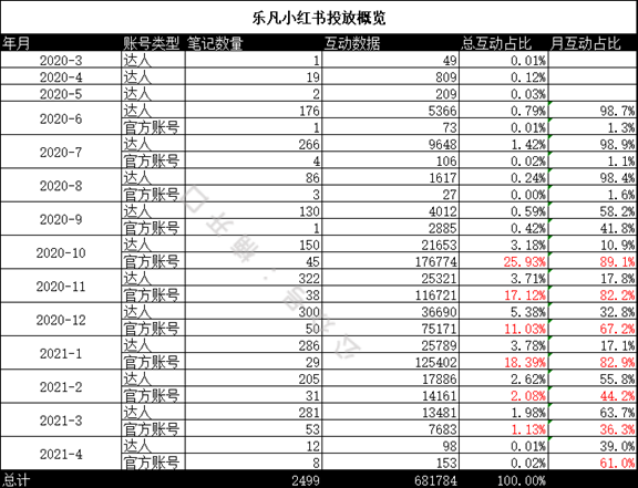 广告人干货库 小红书投放如何短时间内给站内带来销量?-广告人干货库