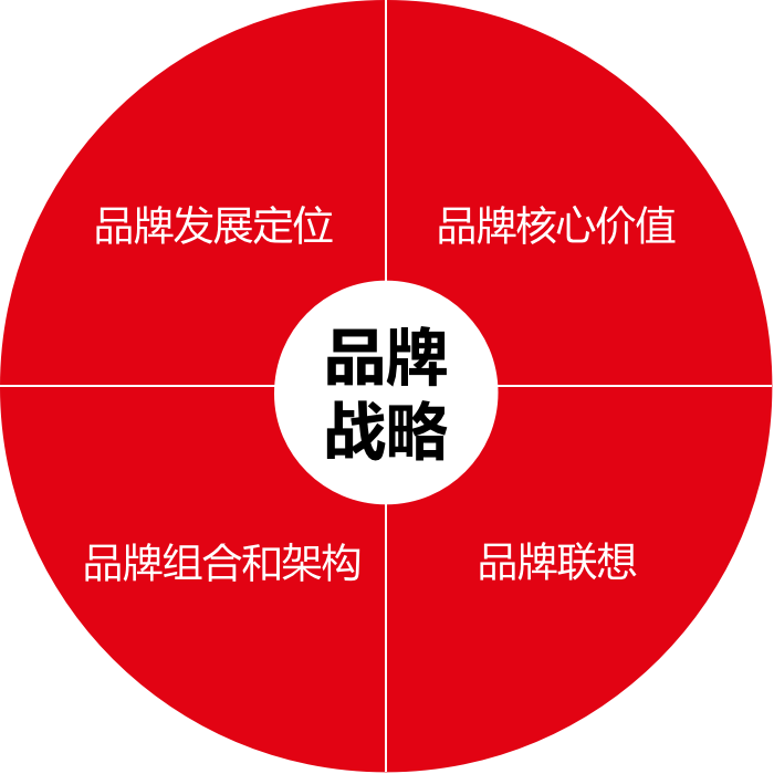广告人干货库 如何制定品牌战略?品牌战略四元论-广告人干货库