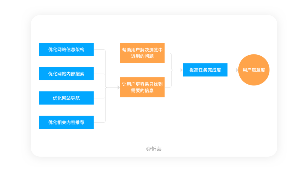 广告人干货库 网站用户体验设计全面总结-广告人干货库