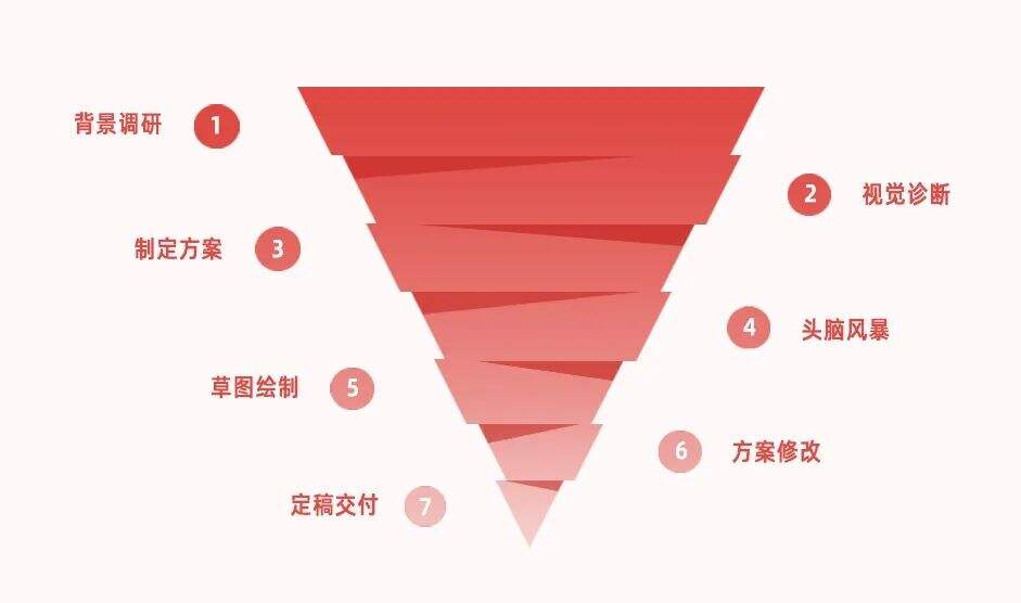 广告人干货库 一个品牌从无到有,这些设计流程必不可少!-广告人干货库
