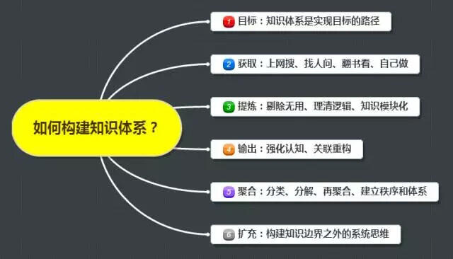 广告人干货库 不懂构建知识体系,你迟早被信息洪水淹死-广告人干货库