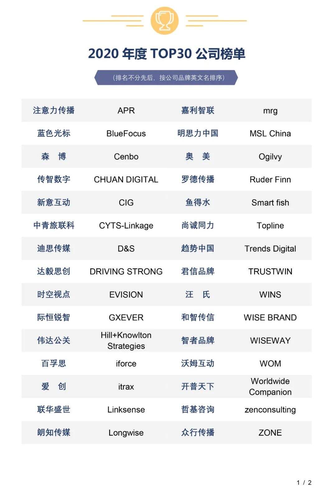 广告人干货库 CIPRA发布中国公共关系业2020年度TOP30公司榜单、最具成长性公司榜单-广告人干货库